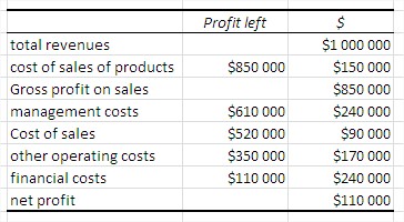 Waterfall chart table data profit left